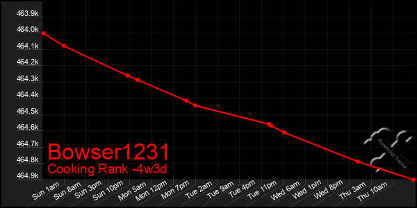Last 31 Days Graph of Bowser1231