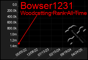 Total Graph of Bowser1231