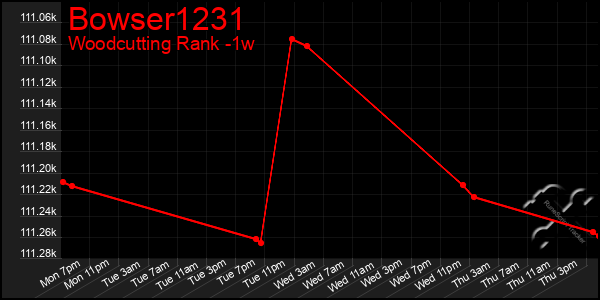 Last 7 Days Graph of Bowser1231