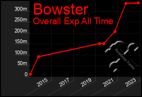 Total Graph of Bowster