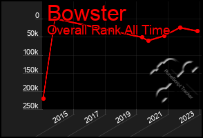 Total Graph of Bowster