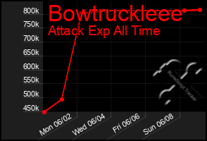 Total Graph of Bowtruckleee