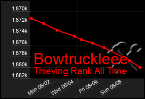 Total Graph of Bowtruckleee