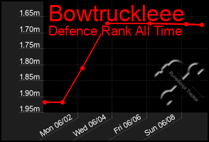 Total Graph of Bowtruckleee
