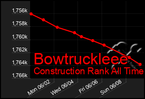 Total Graph of Bowtruckleee