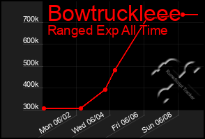 Total Graph of Bowtruckleee