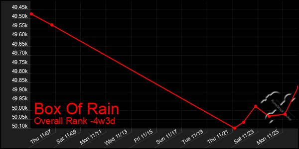 Last 31 Days Graph of Box Of Rain