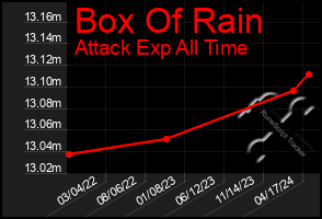 Total Graph of Box Of Rain
