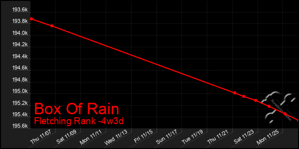 Last 31 Days Graph of Box Of Rain