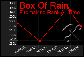 Total Graph of Box Of Rain