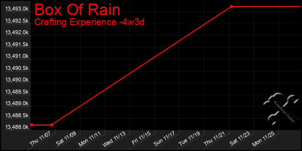 Last 31 Days Graph of Box Of Rain