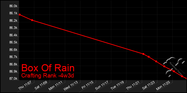 Last 31 Days Graph of Box Of Rain