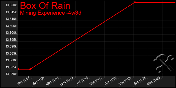 Last 31 Days Graph of Box Of Rain