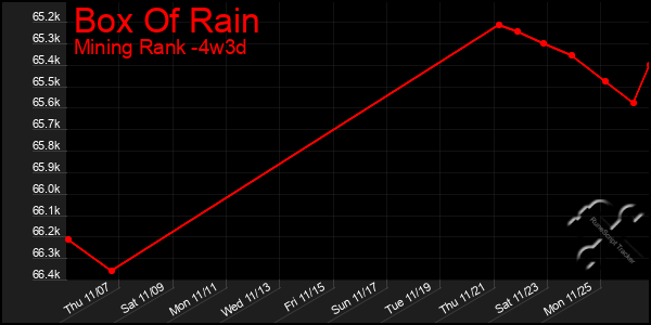 Last 31 Days Graph of Box Of Rain