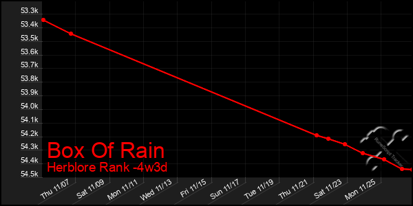 Last 31 Days Graph of Box Of Rain