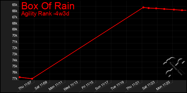 Last 31 Days Graph of Box Of Rain