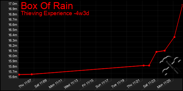 Last 31 Days Graph of Box Of Rain