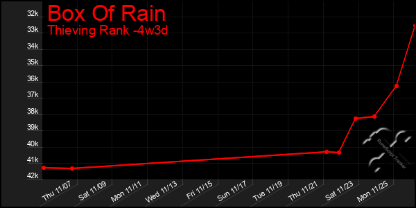 Last 31 Days Graph of Box Of Rain