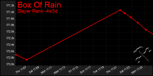 Last 31 Days Graph of Box Of Rain