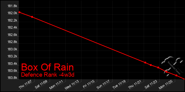 Last 31 Days Graph of Box Of Rain