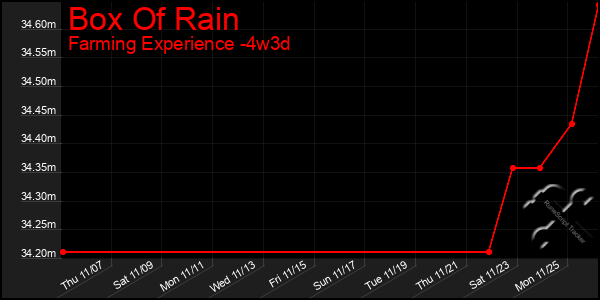 Last 31 Days Graph of Box Of Rain