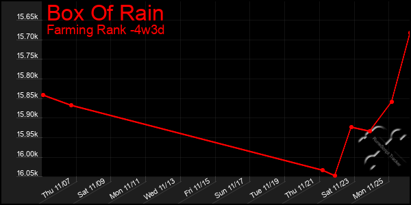 Last 31 Days Graph of Box Of Rain