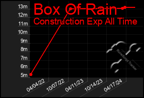 Total Graph of Box Of Rain