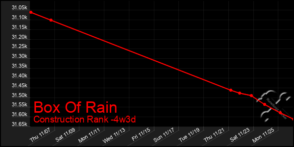 Last 31 Days Graph of Box Of Rain