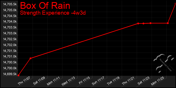 Last 31 Days Graph of Box Of Rain