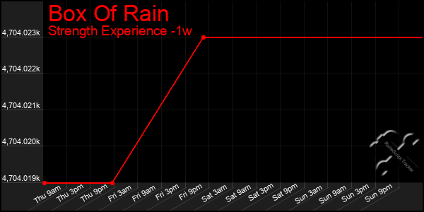 Last 7 Days Graph of Box Of Rain