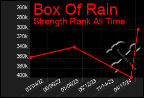 Total Graph of Box Of Rain