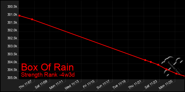 Last 31 Days Graph of Box Of Rain