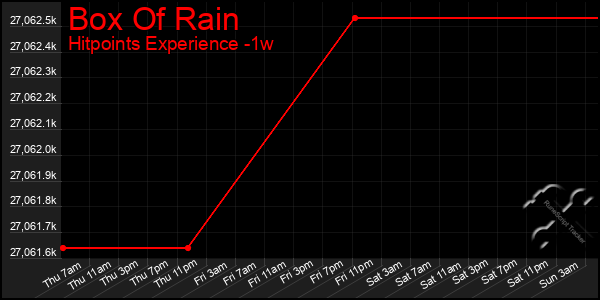 Last 7 Days Graph of Box Of Rain