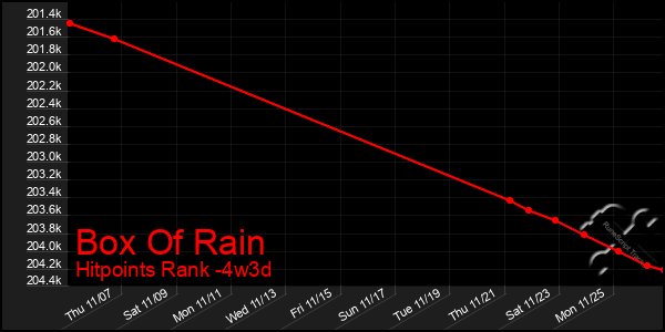 Last 31 Days Graph of Box Of Rain