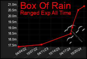 Total Graph of Box Of Rain