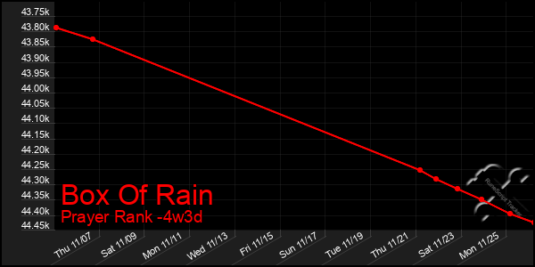 Last 31 Days Graph of Box Of Rain