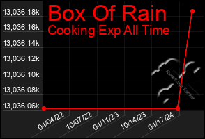 Total Graph of Box Of Rain