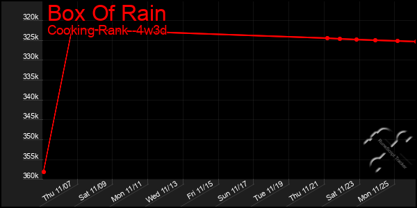 Last 31 Days Graph of Box Of Rain