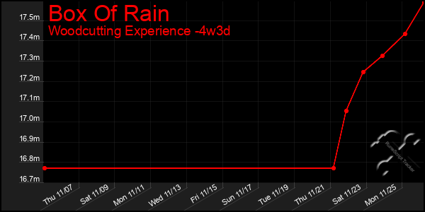 Last 31 Days Graph of Box Of Rain