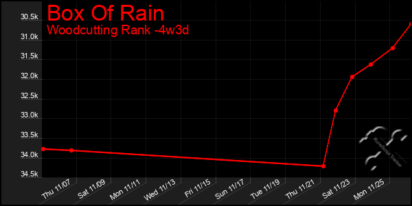 Last 31 Days Graph of Box Of Rain