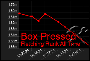 Total Graph of Box Pressed