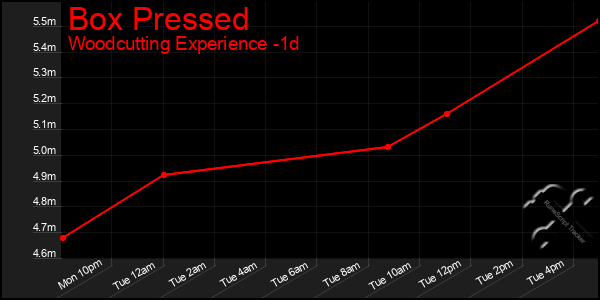 Last 24 Hours Graph of Box Pressed