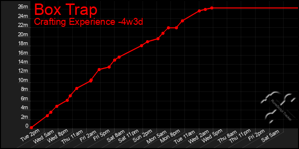 Last 31 Days Graph of Box Trap