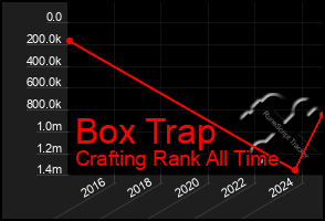 Total Graph of Box Trap