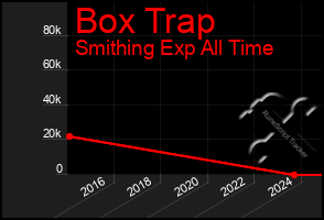 Total Graph of Box Trap