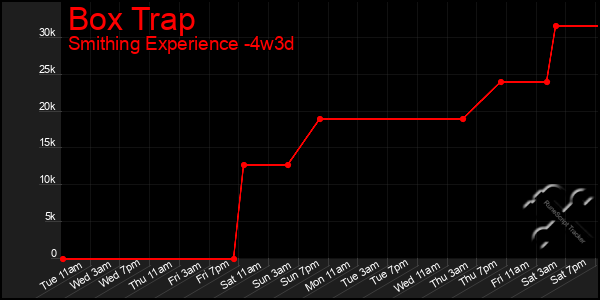 Last 31 Days Graph of Box Trap