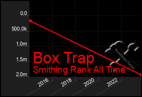 Total Graph of Box Trap