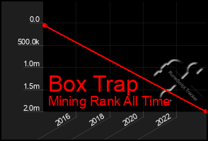 Total Graph of Box Trap
