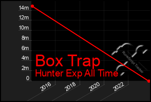 Total Graph of Box Trap