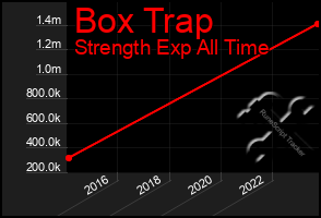 Total Graph of Box Trap